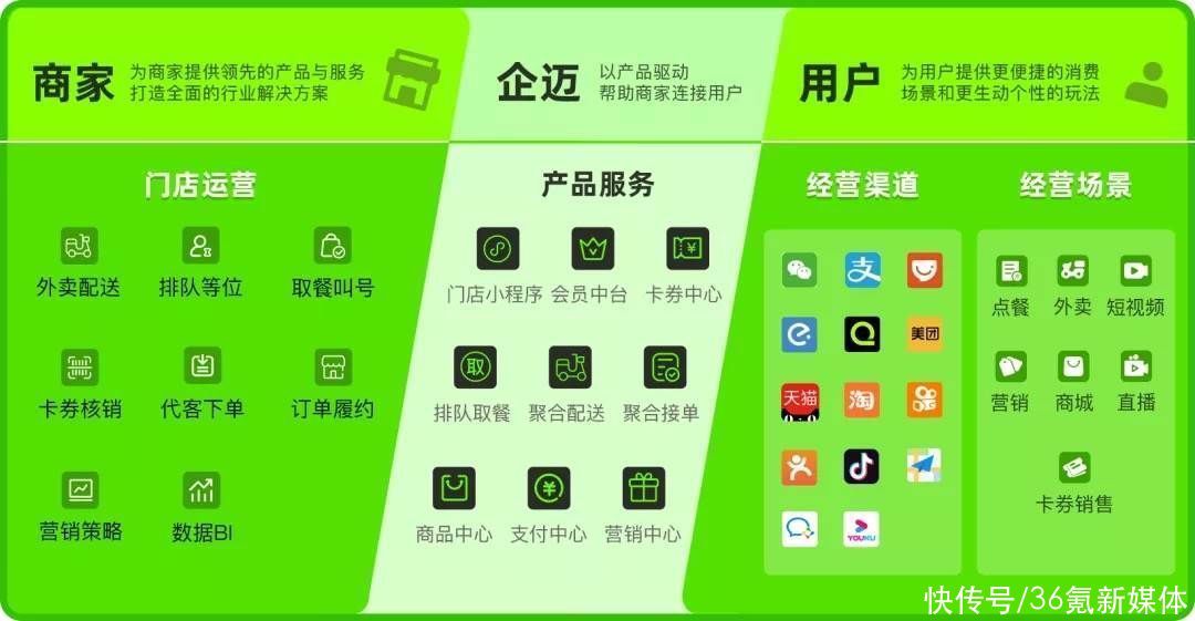「企迈科技」获亿元B轮融资，为门店提供私域用户数字经营场景|36氪首发 | 企迈