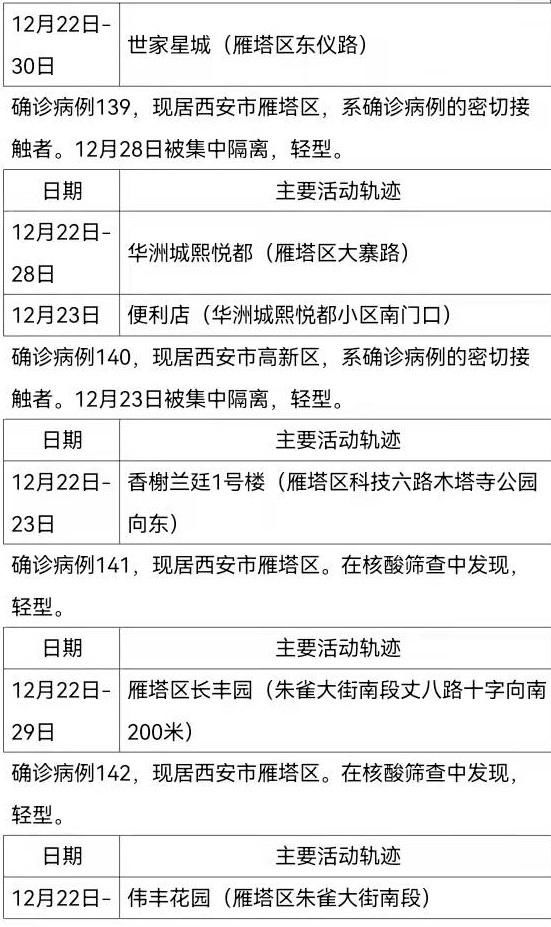 确诊|12月30日0时-24时西安市新增161例确诊病例活动轨迹公布