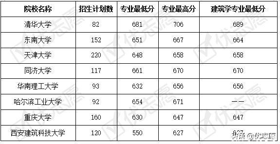 建筑老八校高校综合实力对比，哪所大学实力强？