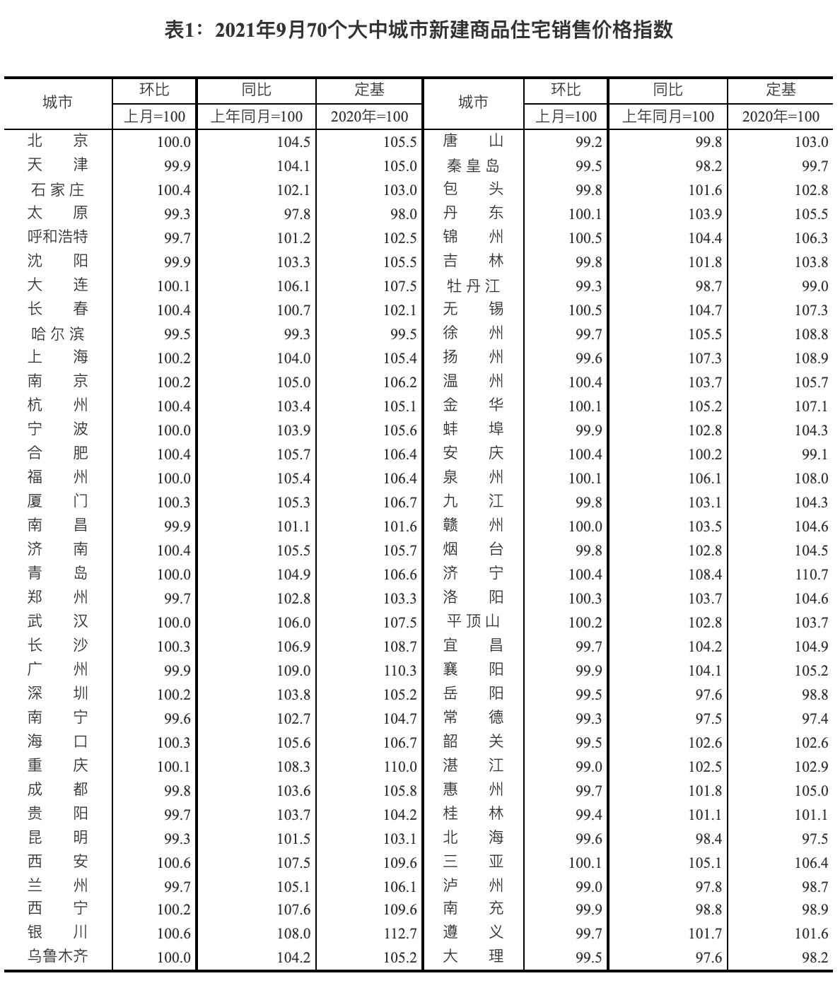 住宅|9月份一线城市新房同比上涨5.3%，二手房涨7.7%