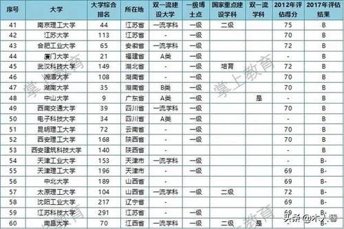 哪些大学的王牌专业是材料类的？