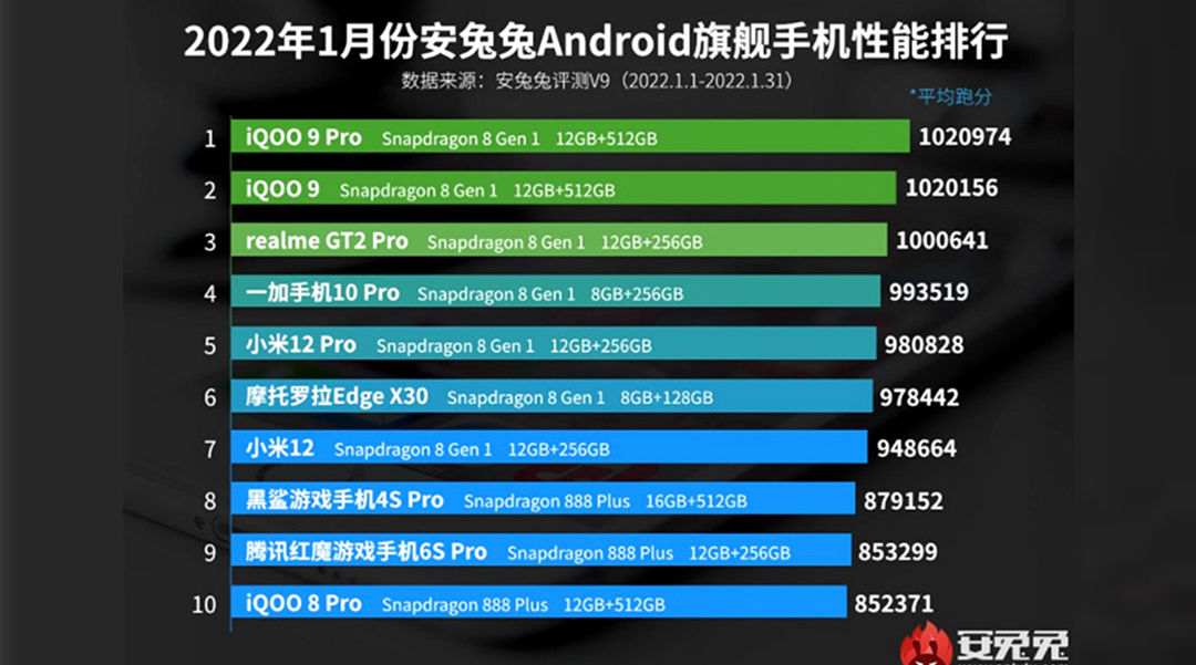 天玑9000|骁龙8霸主地位遭到挑战，vivo X80与天玑9000组合能否撼动其位？