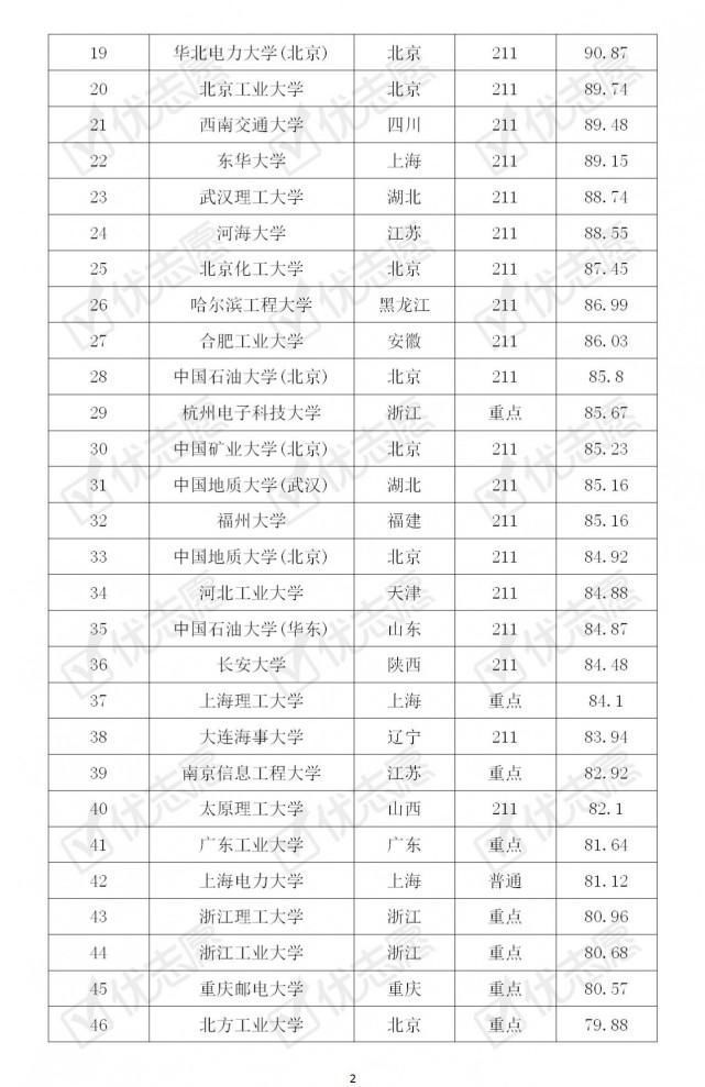 2020年全国理工类大学考取难度排行榜，最难考的是这所！