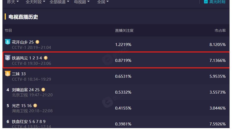 呂梁英雄傳|央視又甩出“黑馬”劇！上線1天全國收視率第二，劇情越看越上癮