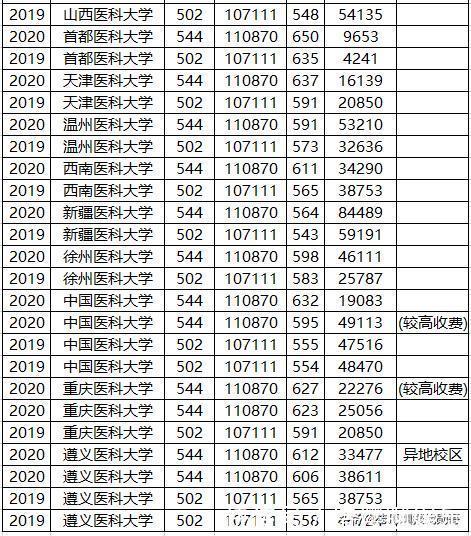 2020年医科大学录取分“暴涨”？真相：其实我们“跌得”更多