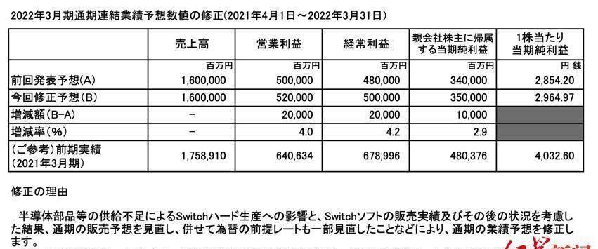 任天堂switch|“宅经济”降温，任天堂营收同比下降，因半导体不足主机计划减产
