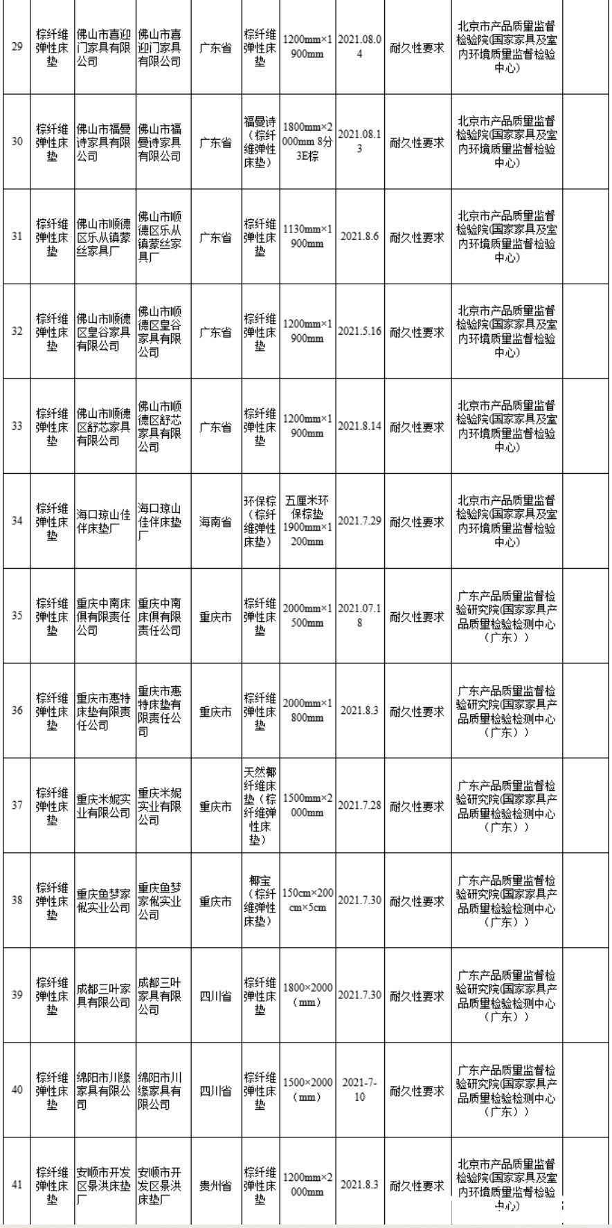 标称|成都三叶家具等公司生产的27批次棕纤维弹性床垫不合格