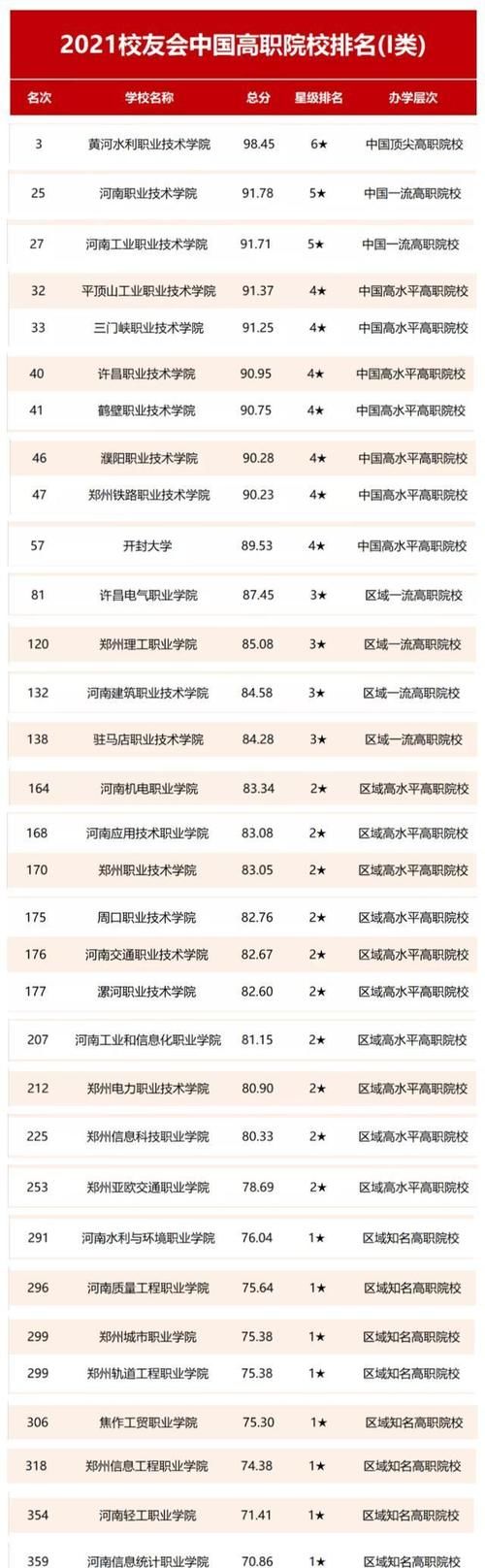 河南高职院校排名：黄河水院、河南经贸排名靠前，谁更强？