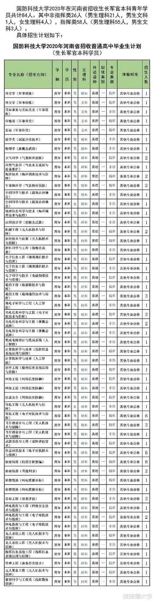 专业录取分|985分数：国防科技大学2020年各省分专业计划+19年分数