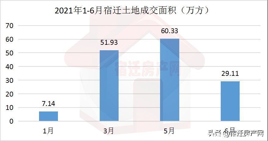 土拍|成交超2千亩揽金90亿！宿迁上半年土拍市场排行榜单出炉