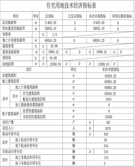 建筑面积|北辰环内版块释出3个新盘规划 涉及约28万㎡宅地 3110套房源即将入市！