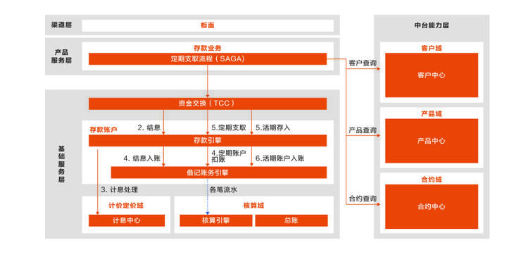 分布式|首发丨阿里云刘伟光：3.5万字拆解「核心系统转型」，核心从业者怎样寻得「出路」？