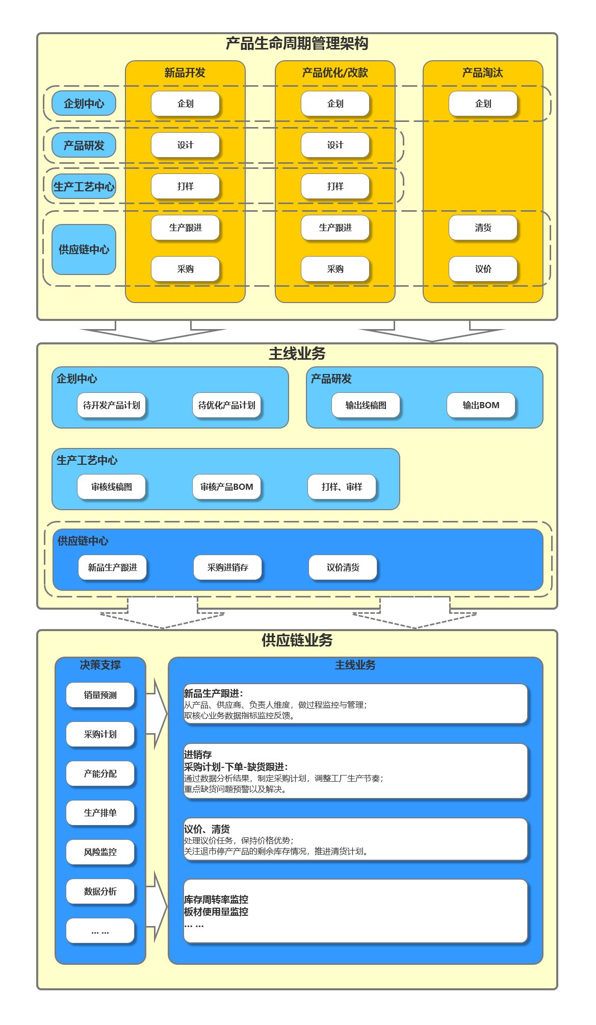 柔性供应链|抛开信息化产品，我们来聊一聊供应链