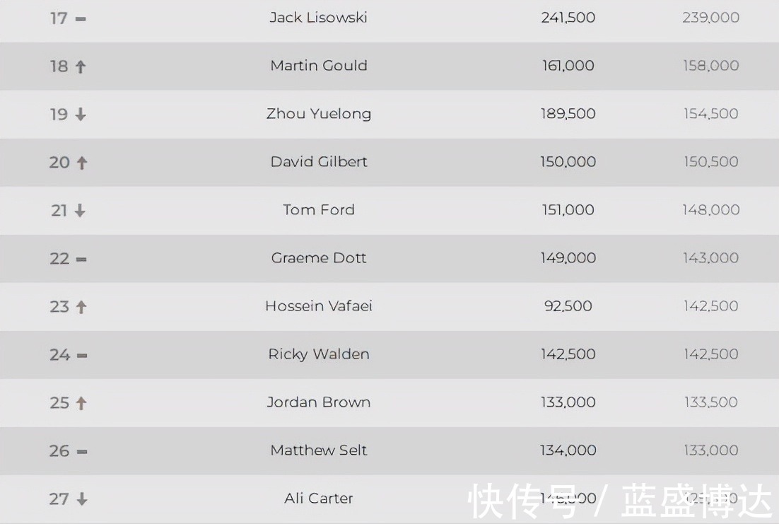 丁俊晖|斯诺克世界排名新科冠军飙升19位,丁俊晖下降1位,赵心童仍第9!