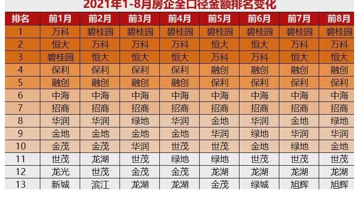 房企|大洗牌!地产十强重新排座次!