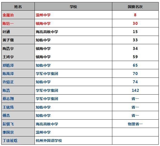 浙江10人 宁波竟无一人上榜？“数学领军计划”选拔结果出炉