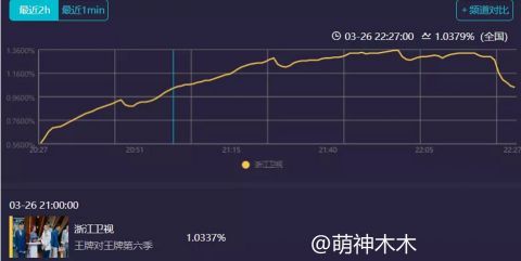 《王牌》收视一涨立马就插广告，瞬间流失近80％观众，越来越差