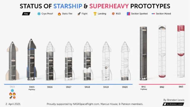 越炸越勇马斯克！SpaceX星舰最新建造情况曝光