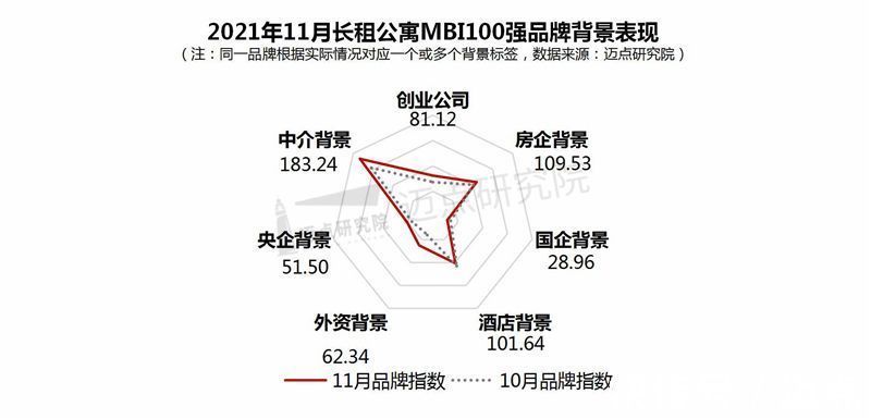 租房|2021年11月长租公寓品牌影响力100强榜单