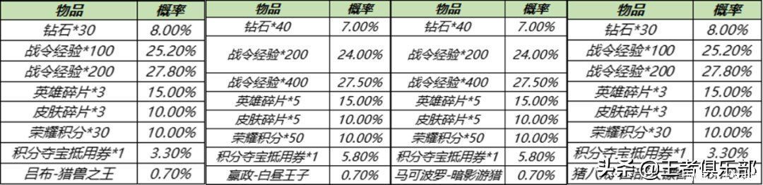 战令|王者荣耀：4款皮肤限定返场，橘右京夏侯惇体验服加强，云缨削弱