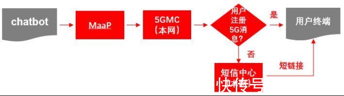 用户|运营商5G消息回落技术方案探析