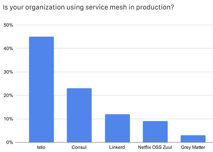 中国|CNCF公布中国云原生调查报告：49%使用容器技术，Kubernetes 应用率达 72%