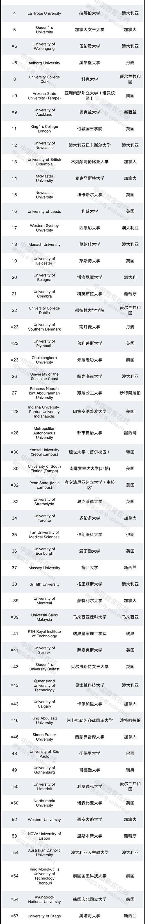 2021泰晤士世界大学影响力排名发布！19所中国大陆高校入榜