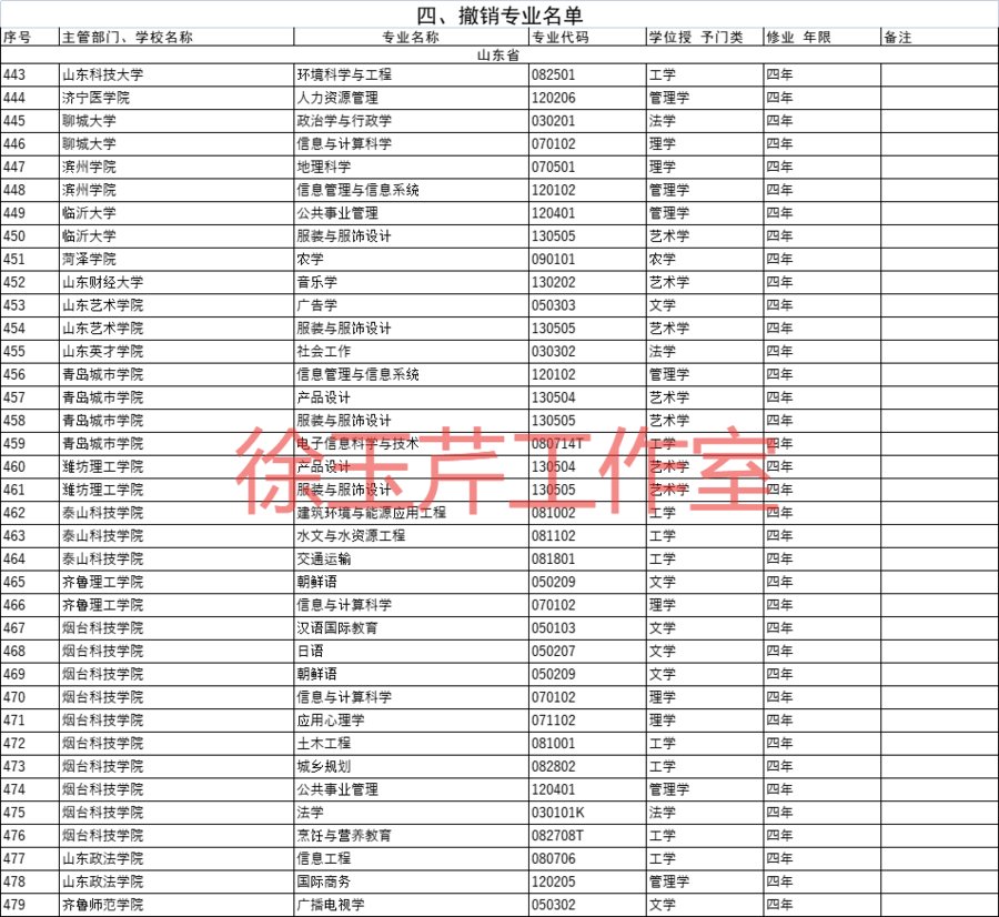 高校|教育部最新公布！山东45所高校新增120个本科专业