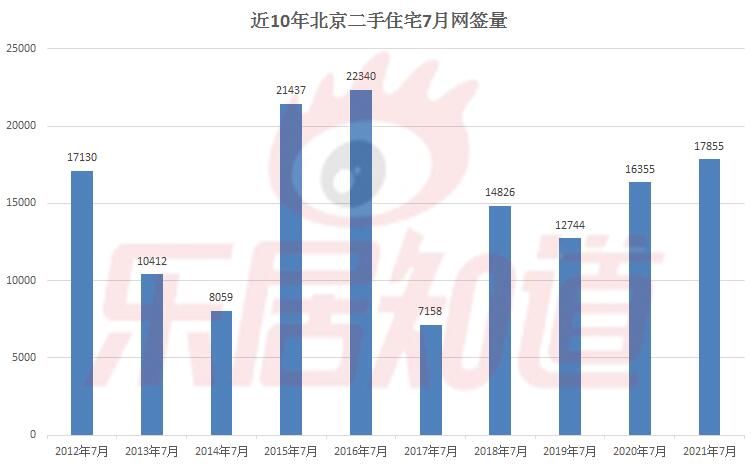 网签量|7月北京二手住宅网签17855套 环比降5.3% 同比涨9.2%