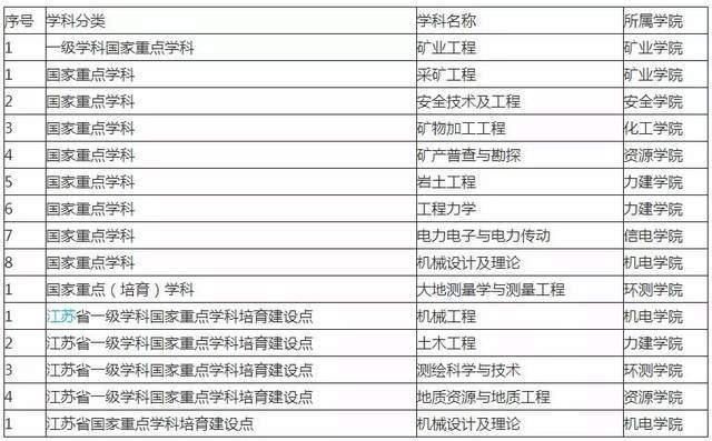 重点学科|中国矿业大学院校详情以及报录比