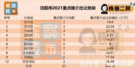 占地面积|沈阳第二次土地集中拍卖热点地块全解读