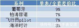 二手|二手表全套比单表贵多少钱？