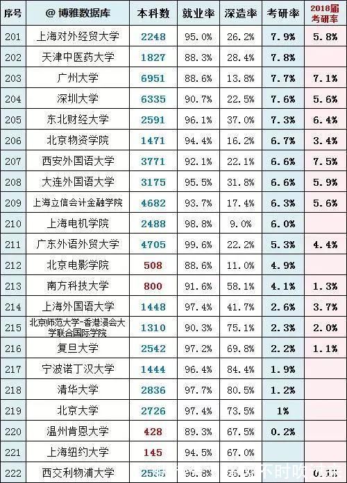 保研率|各高校考研率排行榜，你的学校排第几？