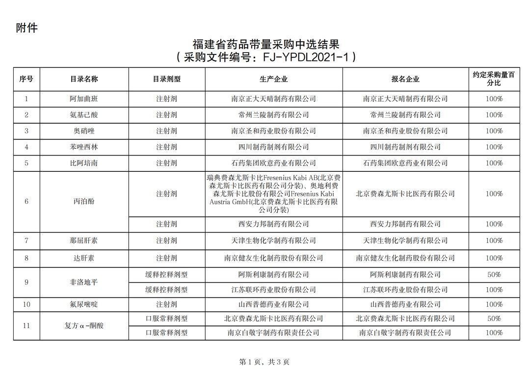 fd好消息！福建33种药品21日起降价