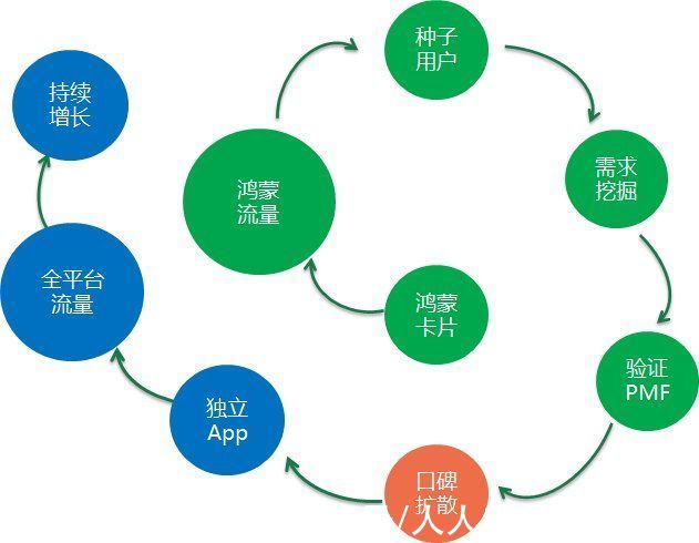 鸿蒙|零成本，1个月，我是怎么从0做到12万日活的