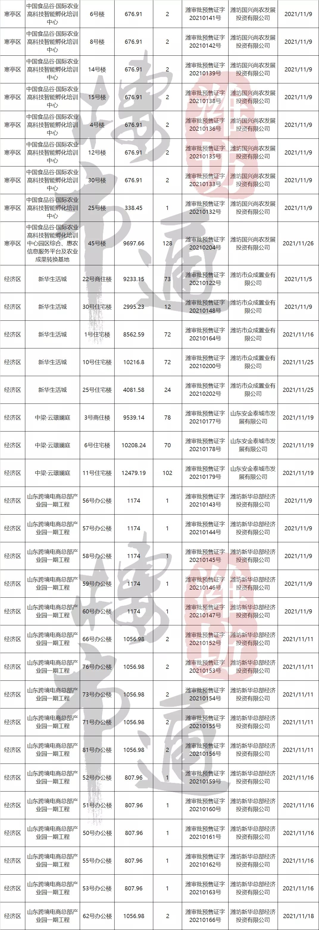 5g|30亿！2023年建成！潍坊这个大项目传来新消息