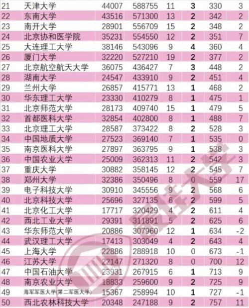 国内高校排名重磅发布：第一名不是清北？上海高校表现……