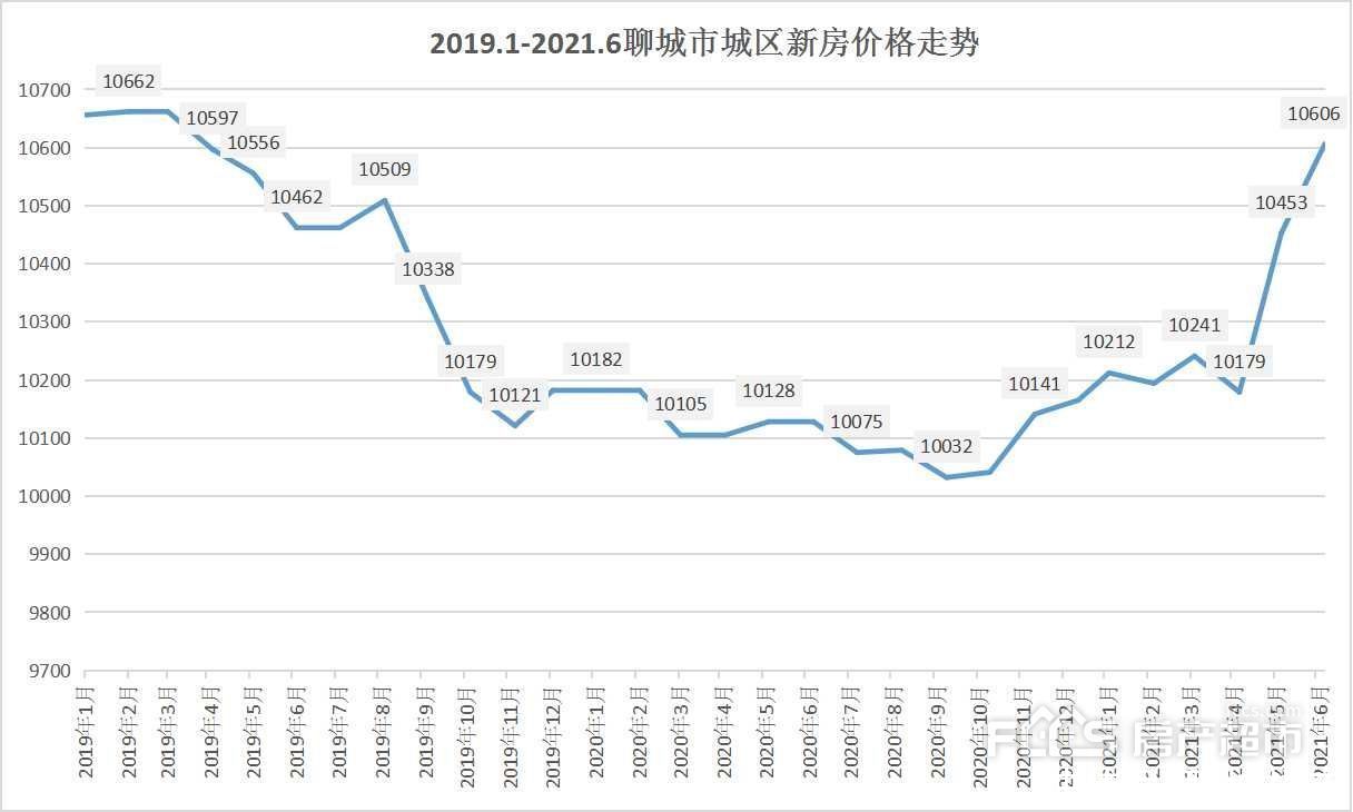 均价|FCCS17指数：6月份聊城房价指数10606点 环比上涨1.5%