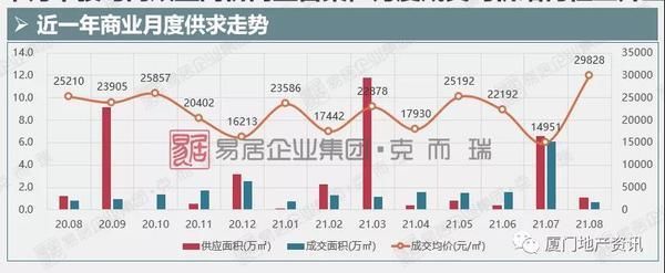 新盘|8月厦门楼市显疲态 多个新盘蓄势待发欲战“金九银十”