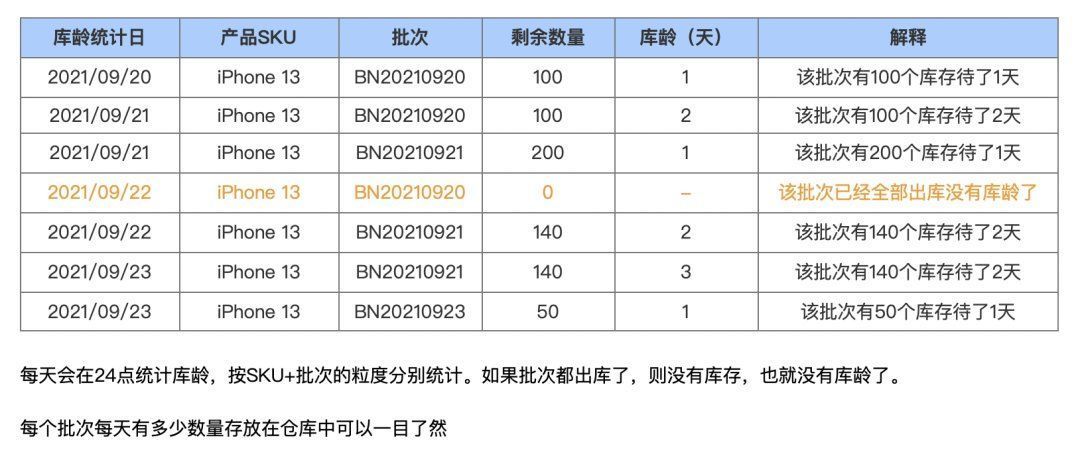 库龄|跨境电商海外仓（10）：WMS的库龄与仓租功能设计