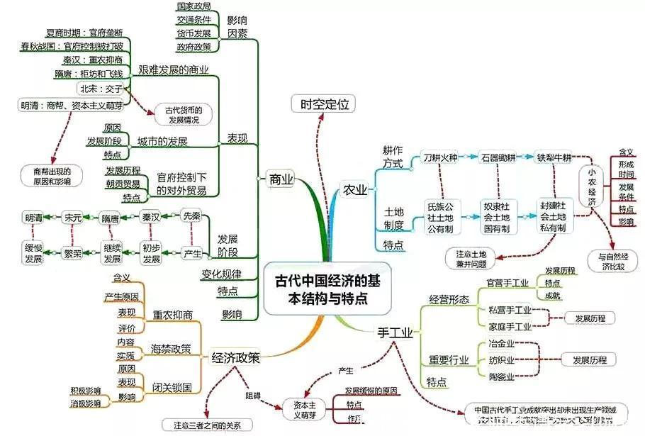 汇总|九科全！2020年高考各科思维导图全汇总，高中三年都适用！