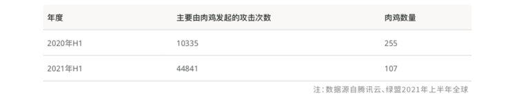 DDoS|《2021上半年全球DDoS威胁报告》发布，揭示黑产攻击新态势