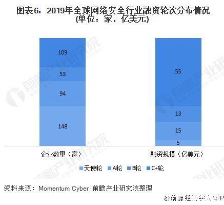 行业的发展|2020年全球网络安全行业市场现状及发展前景分析 政策+资本双推动发展前景可观