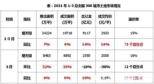 溢价率|土地|整体供求量同比增加,整体均价和出让金较去年同期上涨