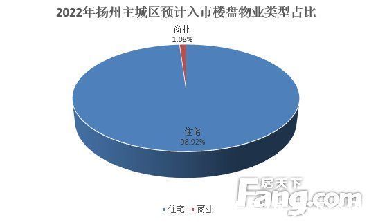 楼盘|年终楼市白皮书④2022年扬州市主城区预计49个纯新盘入市