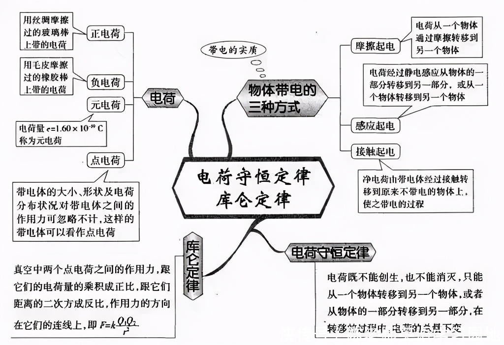 汇总|九科全！2020年高考各科思维导图全汇总，高中三年都适用！