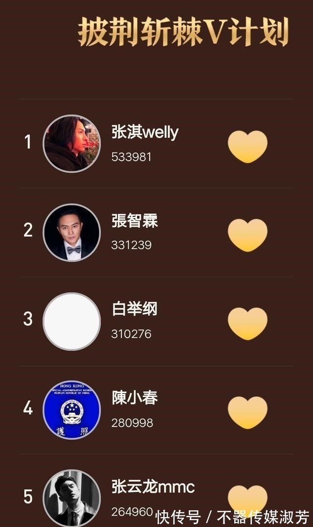 热狗|披荆斩棘的哥哥最新人气排名:张淇断层领先,说唱歌手不尽人意