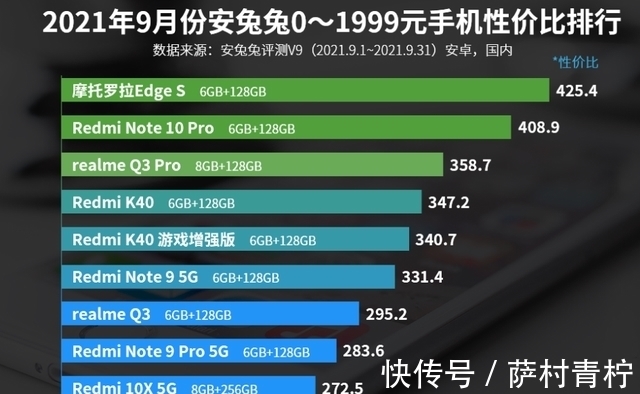 motor|安兔兔0—1999元手机性价比排名：Redmi K40上榜！