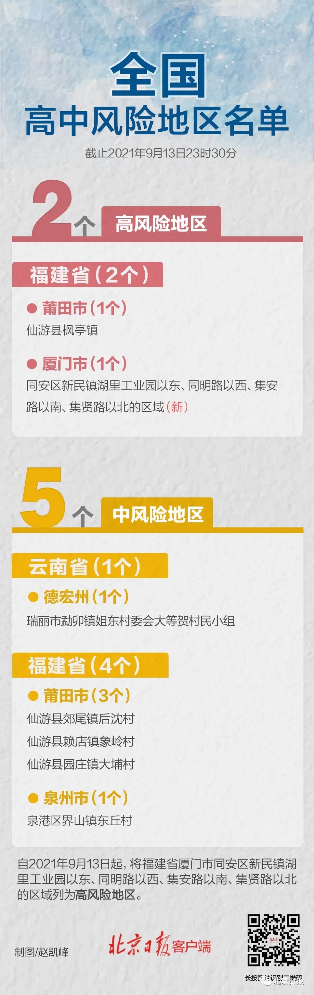 莆田|福建莆田10岁以下儿童核酸阳性共30人！近期3万人从莆田出省，关注3条传播链