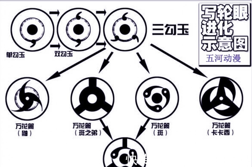 宇智波一族|火影写轮眼的进化终点是轮回眼不要被谣言误导，终点是万花筒